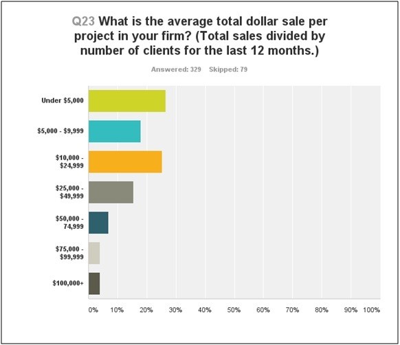 Earnings Modest for Most Design Firms_1