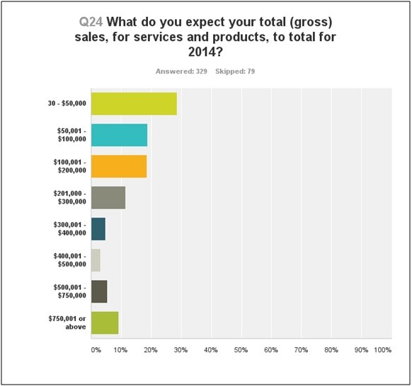 Earnings Modest for Most Design Firms_1