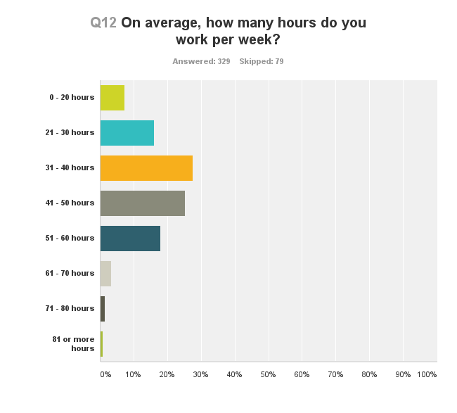 IM2015_How_Many_Hours_Worked